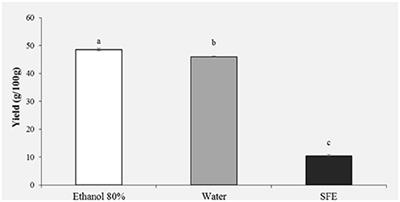 The Inclusion of a Supercritical Fluid Extract, Obtained From Honey Bee Pollen, in the Diet of Gilthead Sea Bream (Sparus aurata), Improves Fish Immune Response by Enhancing Anti-oxidant, and Anti-bacterial Activities